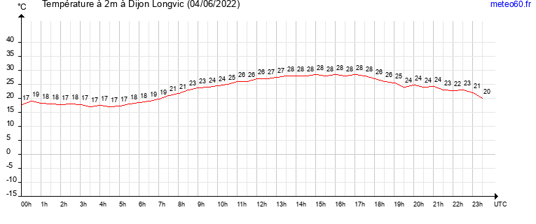 evolution des temperatures