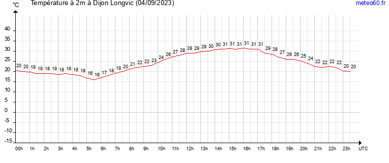 evolution des temperatures