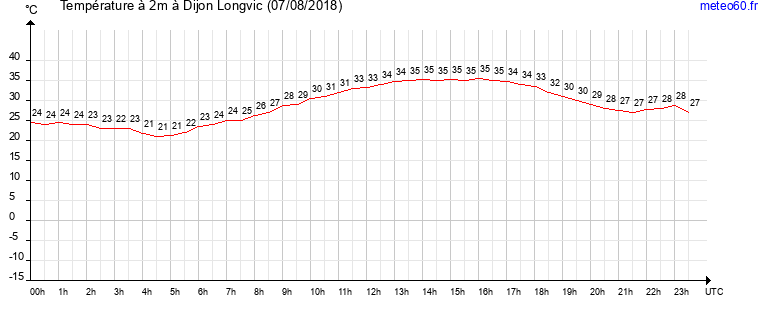 evolution des temperatures