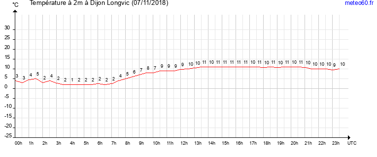 evolution des temperatures