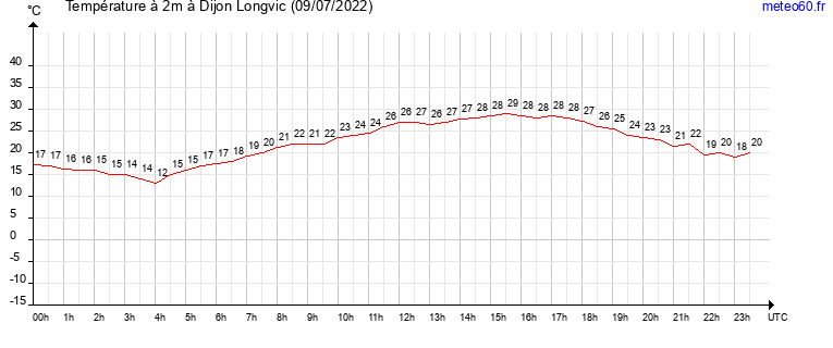 evolution des temperatures