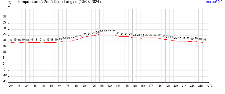 evolution des temperatures