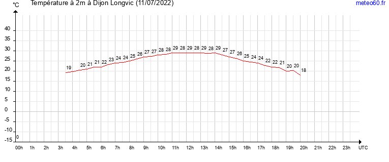 evolution des temperatures