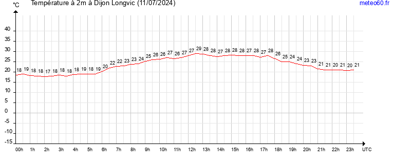 evolution des temperatures