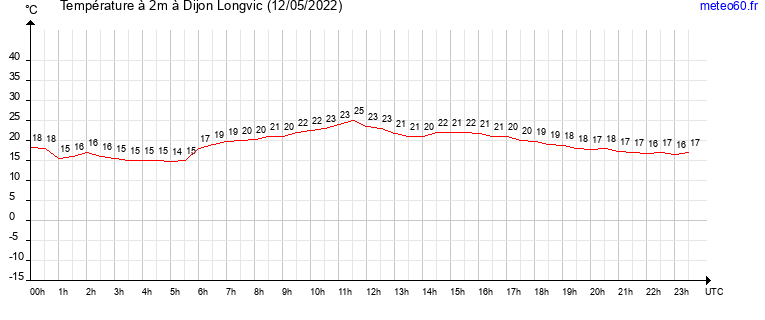 evolution des temperatures