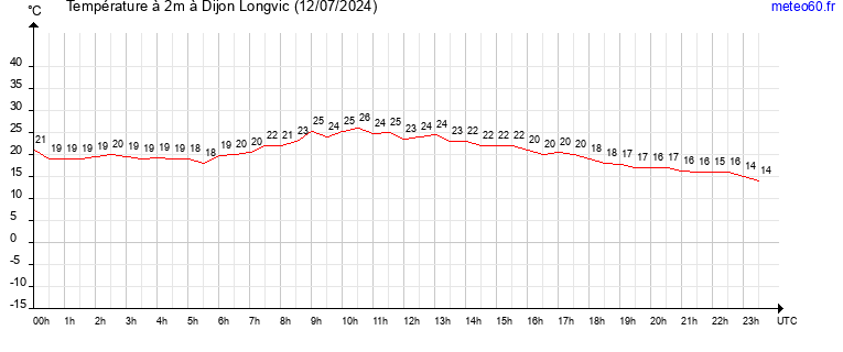 evolution des temperatures