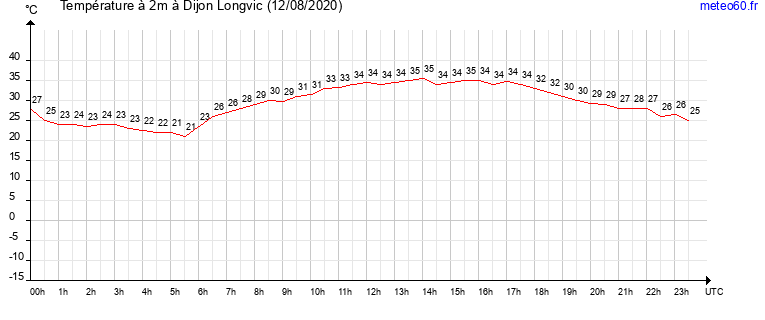 evolution des temperatures