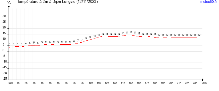 evolution des temperatures