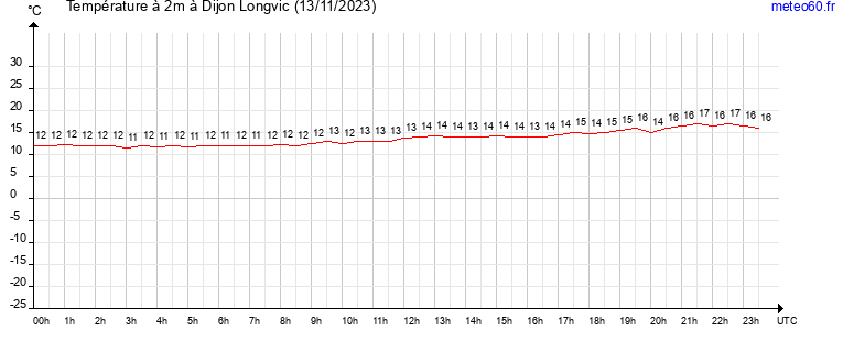 evolution des temperatures