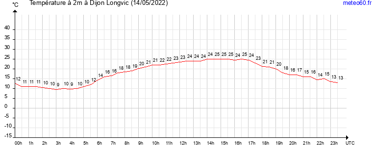 evolution des temperatures