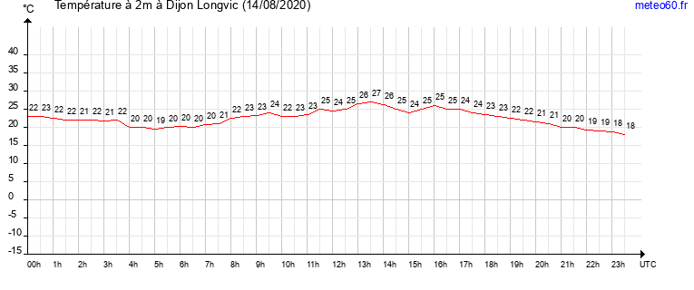 evolution des temperatures