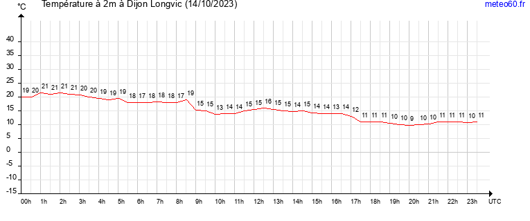 evolution des temperatures