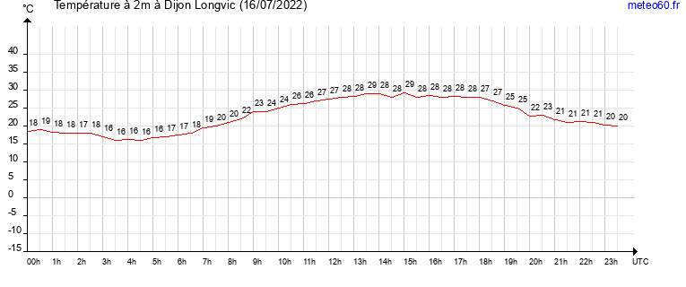 evolution des temperatures