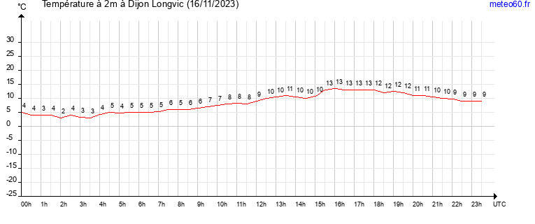 evolution des temperatures