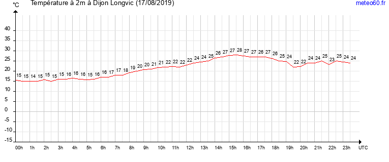 evolution des temperatures