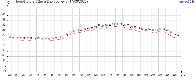 evolution des temperatures