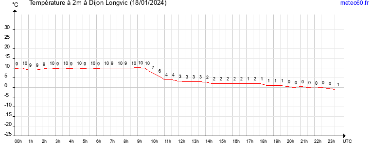 evolution des temperatures