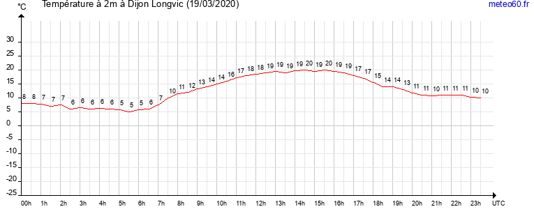 evolution des temperatures