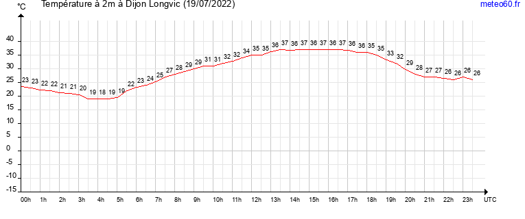 evolution des temperatures