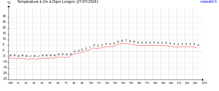 evolution des temperatures