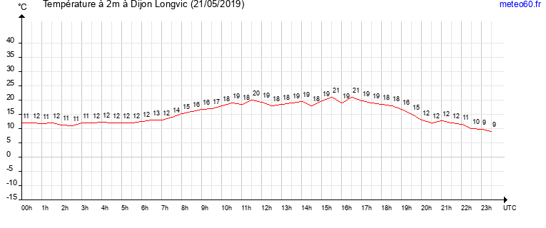 evolution des temperatures