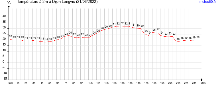 evolution des temperatures