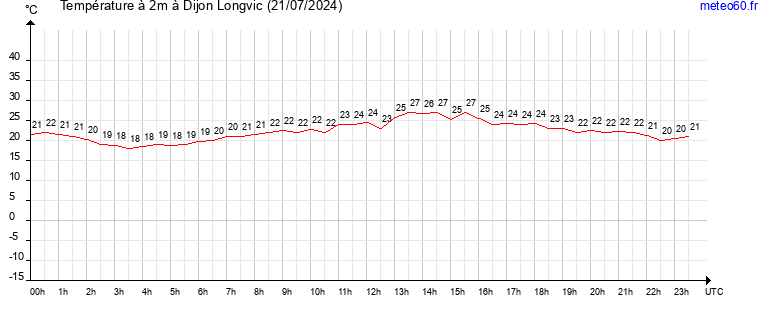 evolution des temperatures