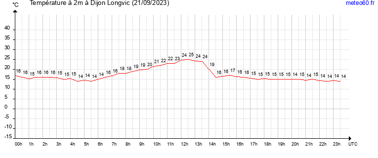 evolution des temperatures