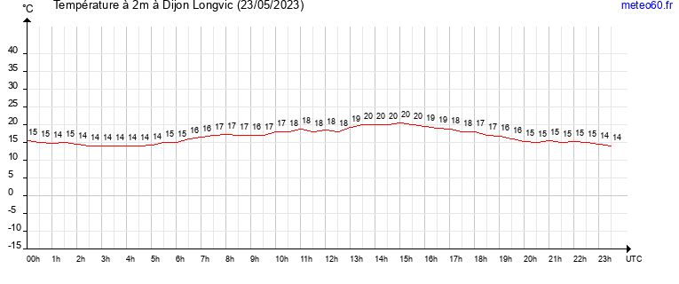 evolution des temperatures