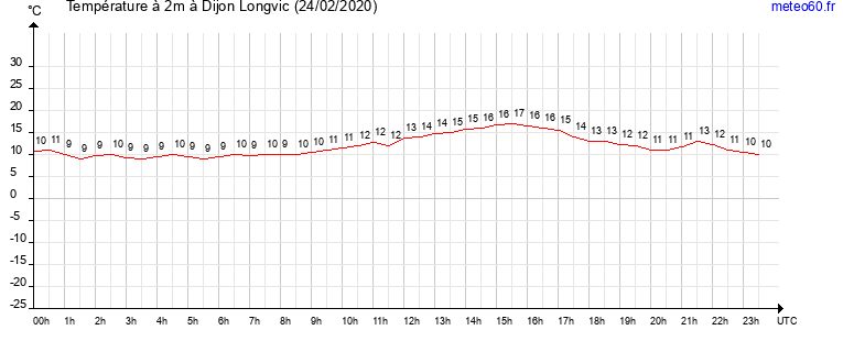 evolution des temperatures