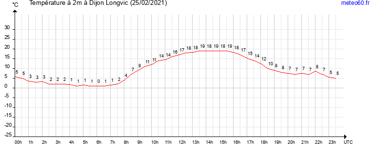 evolution des temperatures