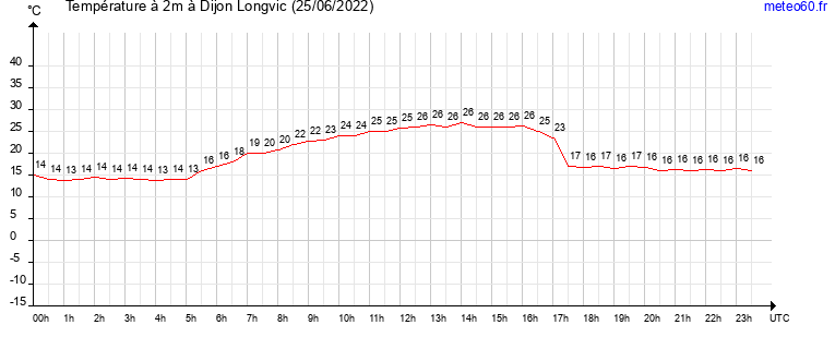 evolution des temperatures