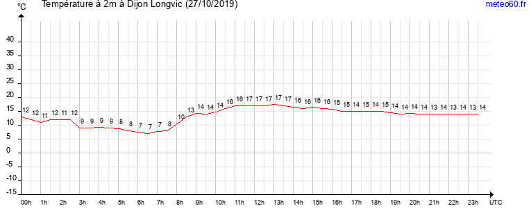 evolution des temperatures