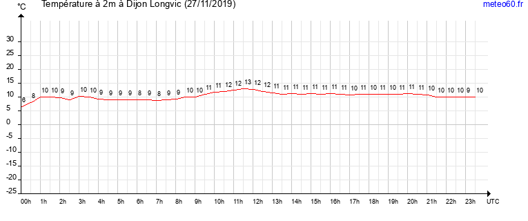 evolution des temperatures