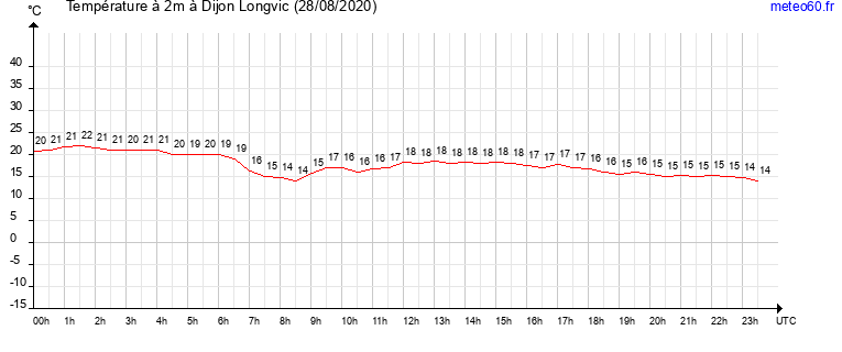 evolution des temperatures