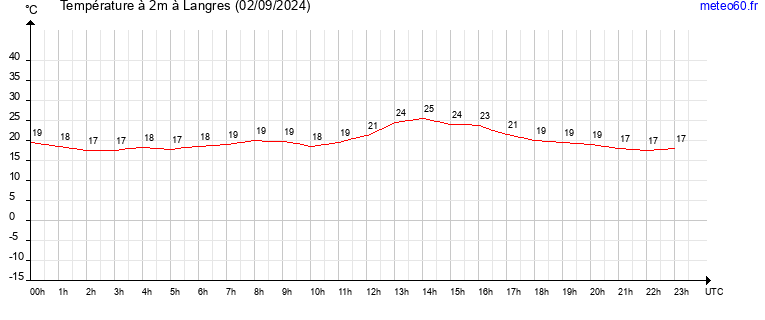 evolution des temperatures