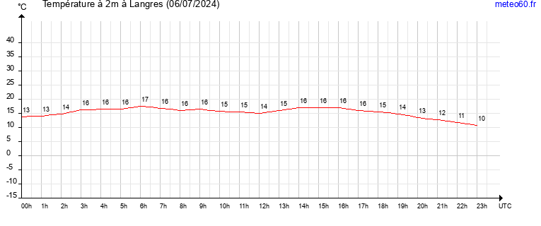 evolution des temperatures