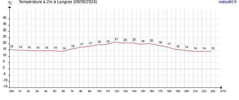 evolution des temperatures