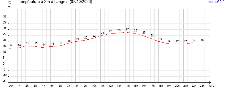 evolution des temperatures