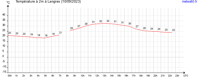 evolution des temperatures