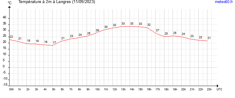 evolution des temperatures