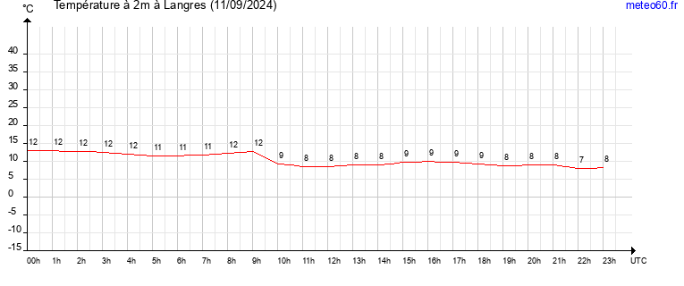 evolution des temperatures