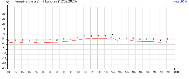 evolution des temperatures