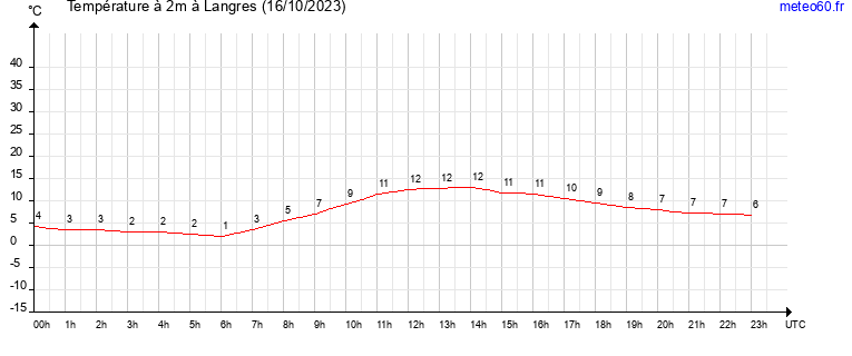 evolution des temperatures