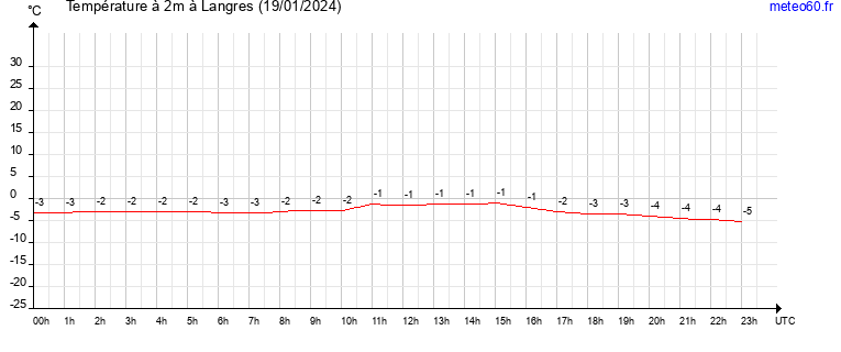 evolution des temperatures