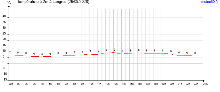 evolution des temperatures