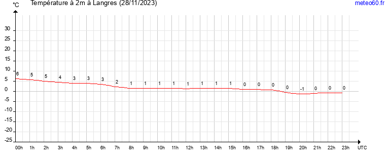 evolution des temperatures