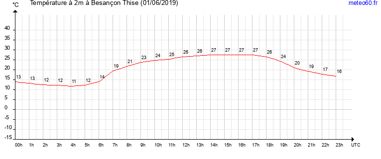 evolution des temperatures