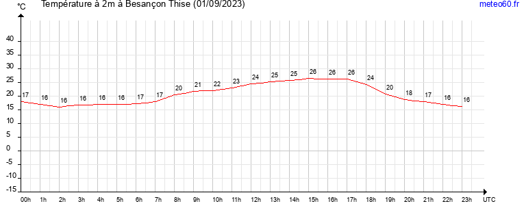 evolution des temperatures