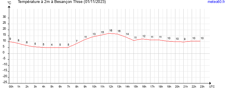 evolution des temperatures